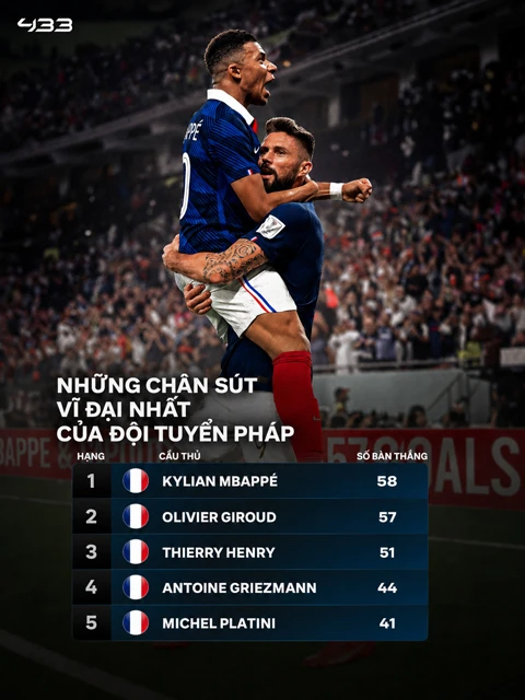Mbappe phá kỷ lục ghi bàn của tuyển Pháp, vượt mặt Messi và Pele Mbappe phá kỷ lục ghi bàn của tuyển Pháp, vượt mặt Messi và Pele