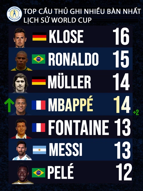 Mbappe phá kỷ lục ghi bàn của tuyển Pháp, vượt mặt Messi và Pele Mbappe phá kỷ lục ghi bàn của tuyển Pháp, vượt mặt Messi và Pele