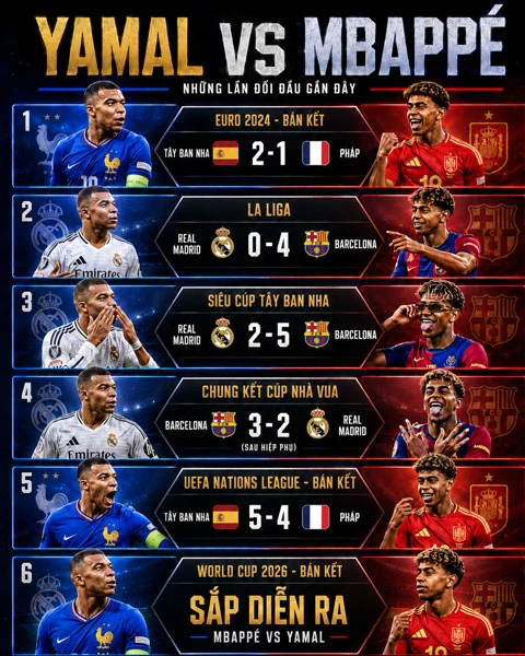 Mbappe vs Yamal: El Clasico lên sân khấu World Cup Mbappe vs Yamal: El Clasico lên sân khấu World Cup