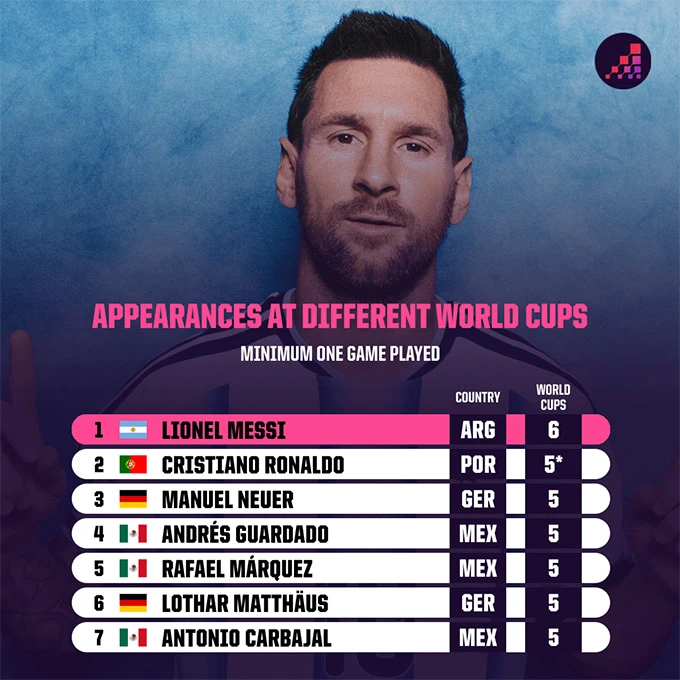 Messi lập kỳ tích vô tiền khoáng hậu tại World Cup Messi lập kỳ tích vô tiền khoáng hậu tại World Cup