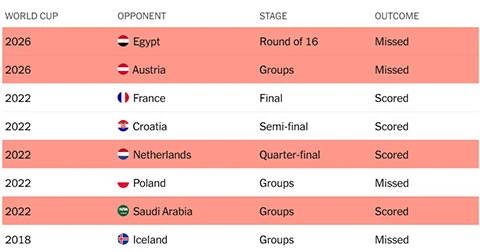 Messi và nghịch lý sút phạt đền tại World Cup Messi và nghịch lý sút phạt đền tại World Cup