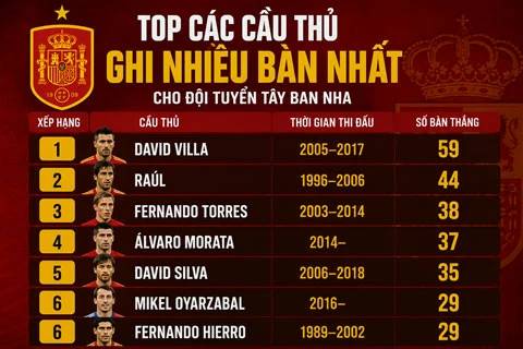 Mikel Oyarzabal hướng tới kỷ lục của Villa và Butragueno Mikel Oyarzabal hướng tới kỷ lục của Villa và Butragueno