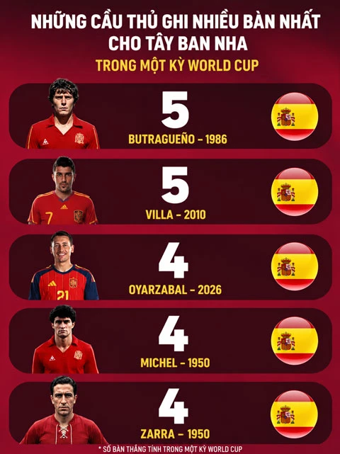Mikel Oyarzabal hướng tới kỷ lục của Villa và Butragueno Mikel Oyarzabal hướng tới kỷ lục của Villa và Butragueno
