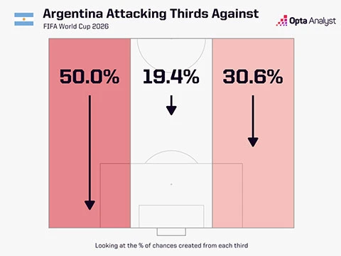 Muốn thắng Argentina, Anh cần đánh đúng 4 tử huyệt của Nhà vua