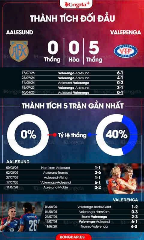 Nhận định bóng đá Aalesund vs Valerenga, 19h30 ngày 16/8: Khách lấn chủ Nhận định bóng đá Aalesund vs Valerenga, 19h30 ngày 16/8: Khách lấn chủ