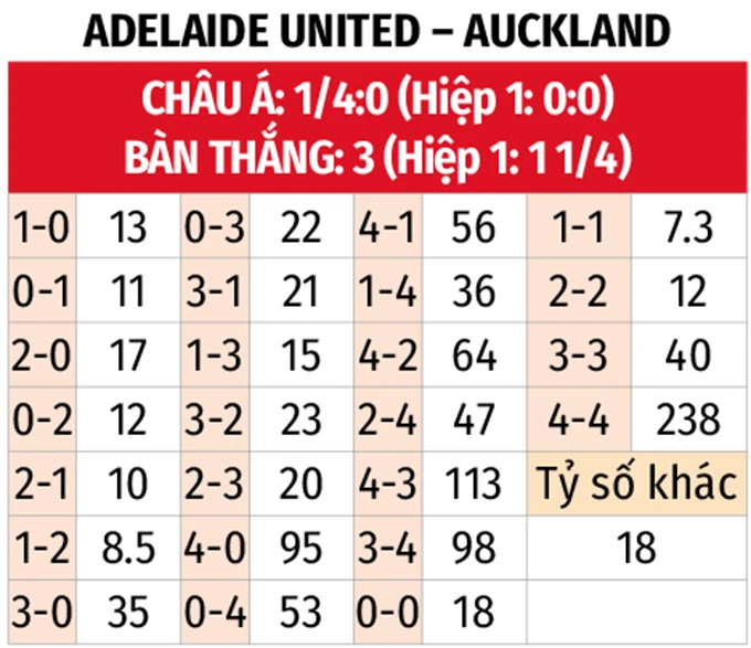 Nhận định bóng đá Adelaide United vs Auckland, 15h35 ngày 3/4: Khó phân thắng bại