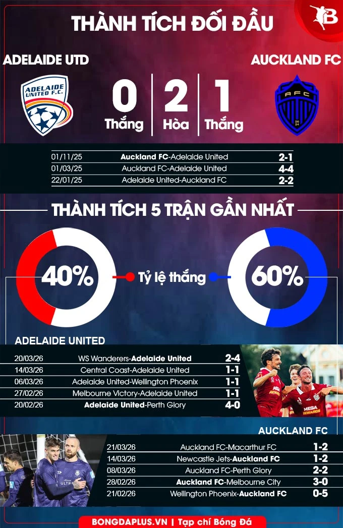 Nhận định bóng đá Adelaide United vs Auckland, 15h35 ngày 3/4: Khó phân thắng bại