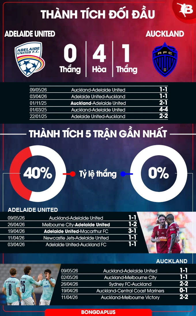 Nhận định bóng đá Adelaide United vs Auckland, 16h35 ngày 15/5 Nhận định bóng đá Adelaide United vs Auckland, 16h35 ngày 15/5