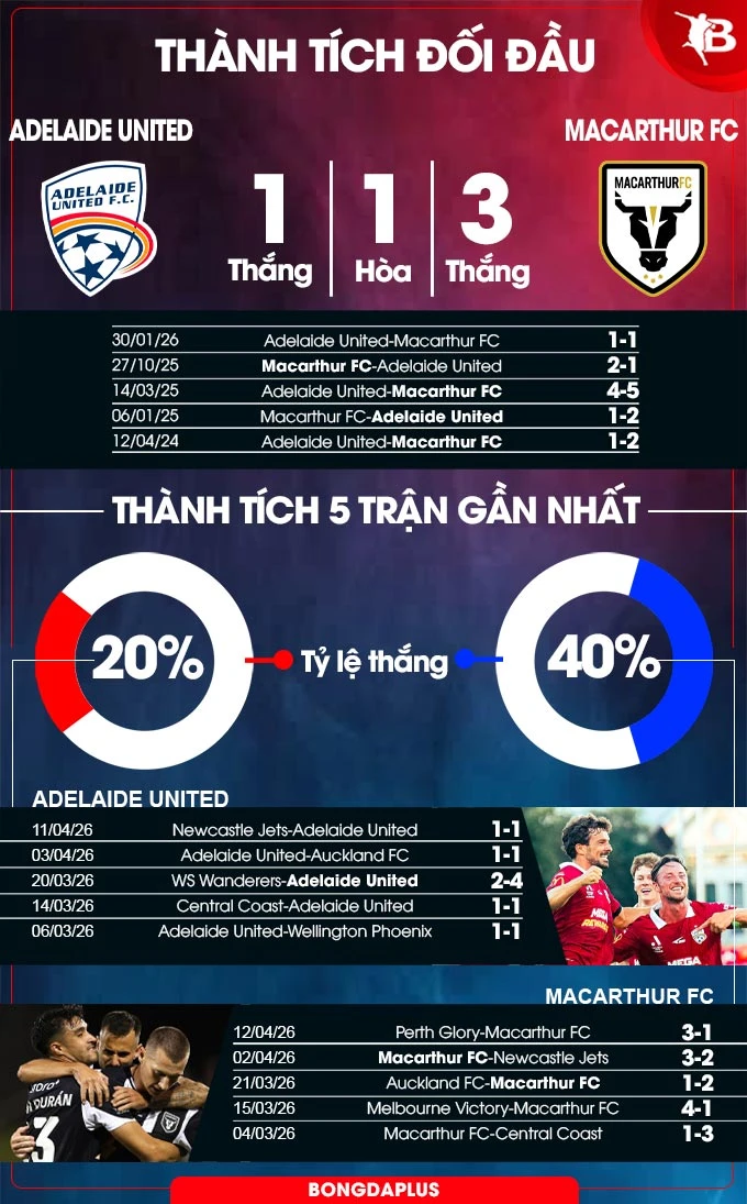 Nhận định bóng đá Adelaide United vs Macarthur, 12h30 ngày 19/4: 'Vua hòa' sẽ thắng Nhận định bóng đá Adelaide United vs Macarthur, 12h30 ngày 19/4: 'Vua hòa' sẽ thắng