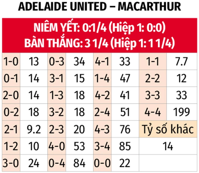 Nhận định bóng đá Adelaide United vs Macarthur, 12h30 ngày 19/4: 'Vua hòa' sẽ thắng Nhận định bóng đá Adelaide United vs Macarthur, 12h30 ngày 19/4: 'Vua hòa' sẽ thắng