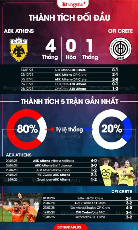 Nhận định bóng đá AEK Athens vs OFI Crete, 00h00 ngày 13/8: Danh hiệu đầu tiên Nhận định bóng đá AEK Athens vs OFI Crete, 00h00 ngày 13/8: Danh hiệu đầu tiên