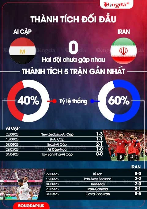Nhận định bóng đá Ai Cập vs Iran, 10h00 ngày 27/6: Đừng đùa với Iran Nhận định bóng đá Ai Cập vs Iran, 10h00 ngày 27/6: Đừng đùa với Iran
