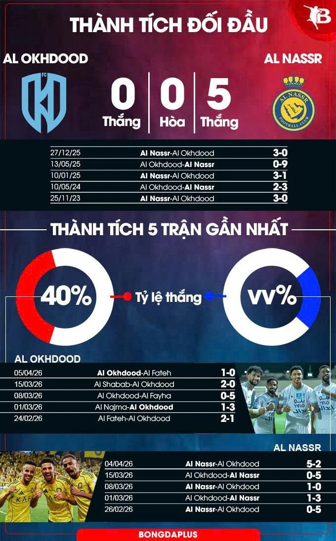 Nhận định bóng đá Al Akhdoud vs Al Nassr, 01h00 ngày 12/4: Đạp đáy giữ đỉnh Nhận định bóng đá Al Akhdoud vs Al Nassr, 01h00 ngày 12/4: Đạp đáy giữ đỉnh