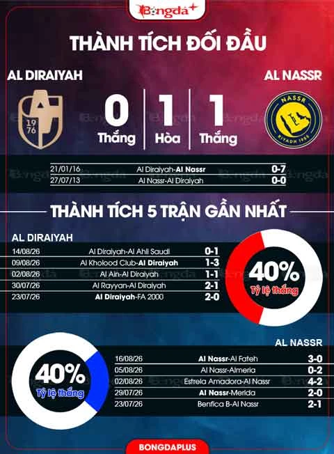 Nhận định bóng đá Al Diraiyah vs Al Nassr, 01h00 ngày 19/8: ‘Quà cưới’ mừng Ronaldo! Nhận định bóng đá Al Diraiyah vs Al Nassr, 01h00 ngày 19/8: ‘Quà cưới’ mừng Ronaldo!