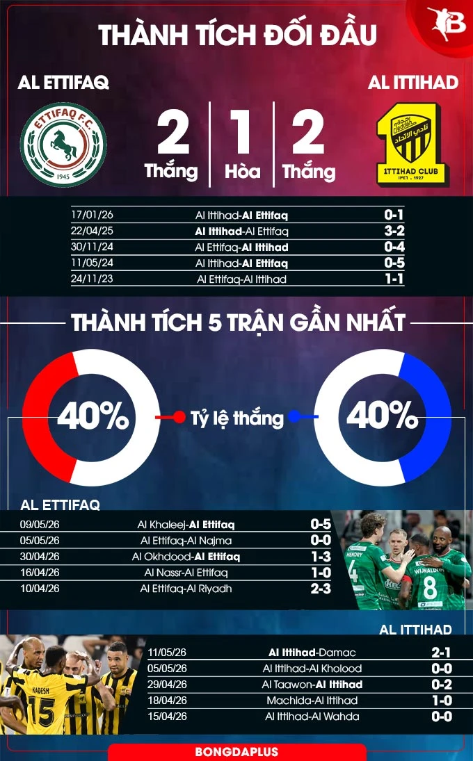 Nhận định bóng đá Al-Ettifaq vs Al Ittihad, 01h00 ngày 15/5: Ca khúc khải hoàn Nhận định bóng đá Al-Ettifaq vs Al Ittihad, 01h00 ngày 15/5: Ca khúc khải hoàn