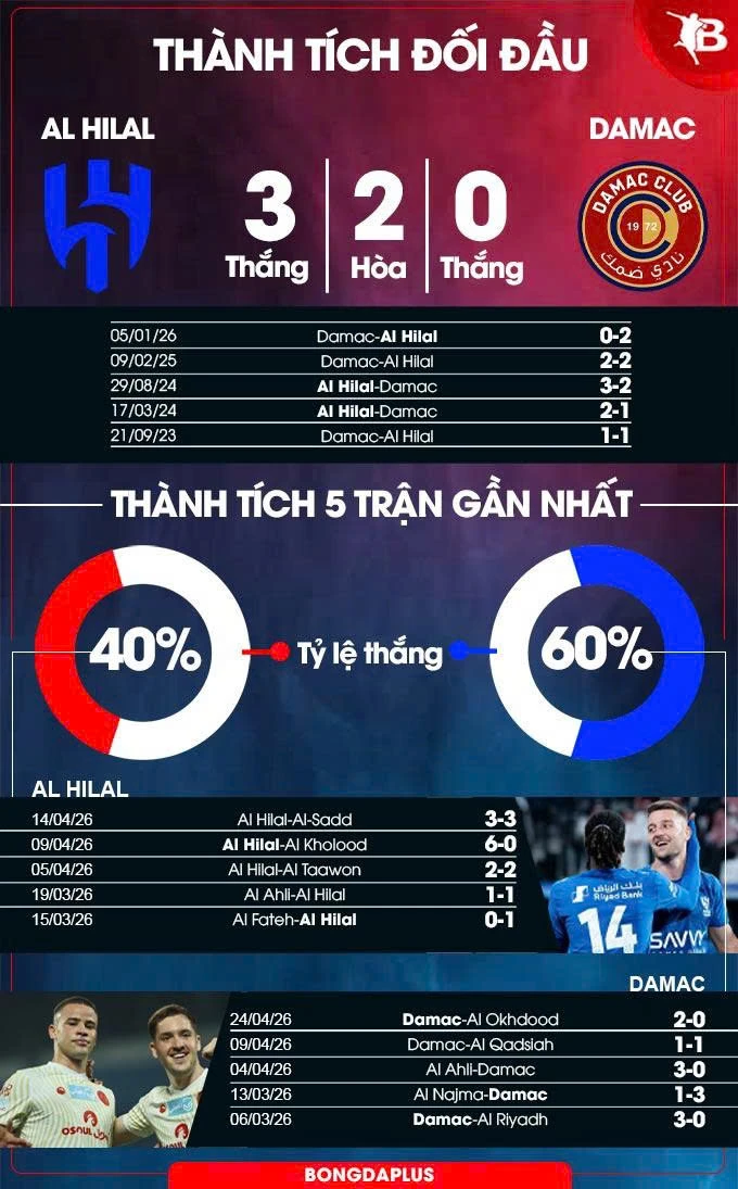 Nhận định bóng đá Al Hilal vs Damac, 01h00 ngày 29/4: Chủ nhà thắng nhọc Nhận định bóng đá Al Hilal vs Damac, 01h00 ngày 29/4: Chủ nhà thắng nhọc