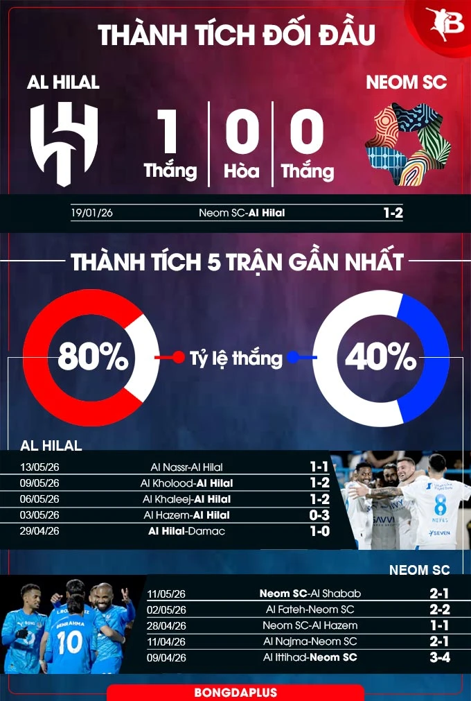 Nhận định bóng đá Al Hilal vs Neom SC, 23h05 ngày 16/5: Còn nước còn tát Nhận định bóng đá Al Hilal vs Neom SC, 23h05 ngày 16/5: Còn nước còn tát