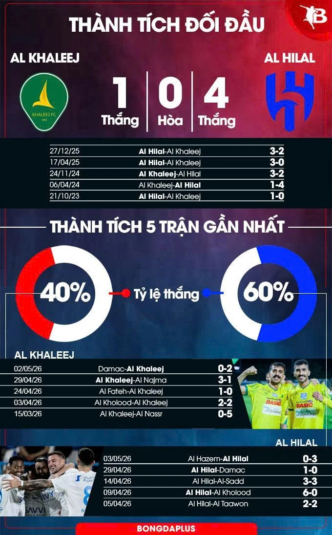 Nhận định bóng đá Al Khaleej vs Al Hilal, 01h00 ngày 6/5: Bám sát ngôi đầu