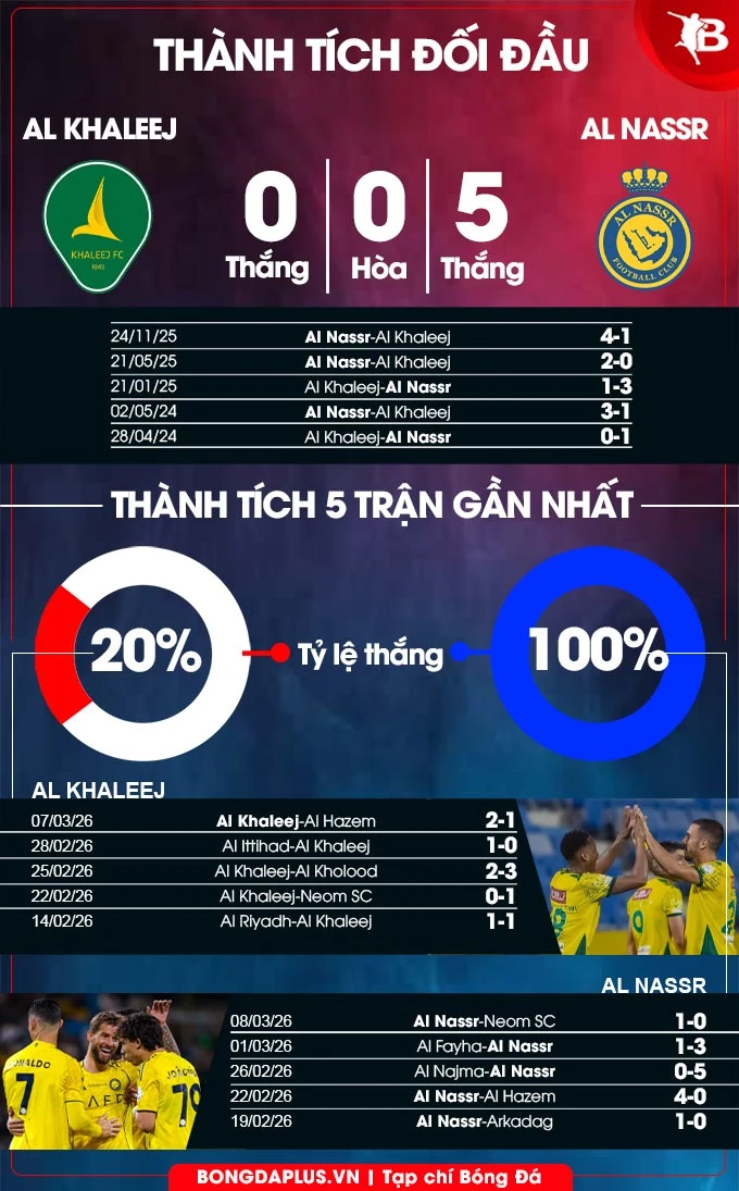 Nhận định bóng đá Al Khaleej vs Al Nassr, 02h00 ngày 15/3: Vắng Ronaldo cũng không sao Nhận định bóng đá Al Khaleej vs Al Nassr, 02h00 ngày 15/3: Vắng Ronaldo cũng không sao