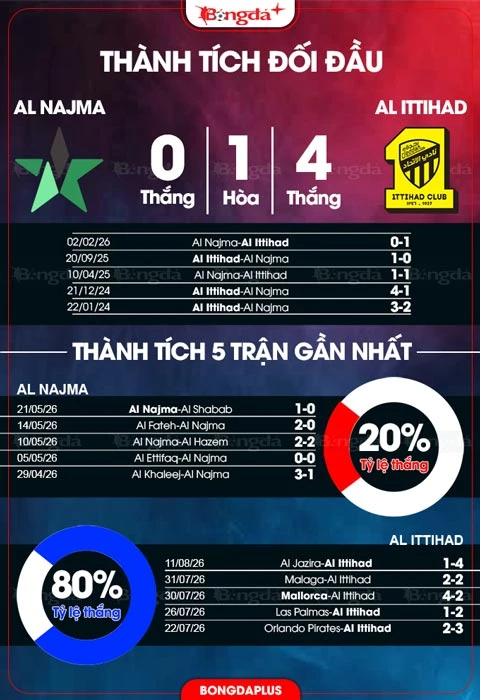 Nhận định bóng đá Al Najma vs Al Ittihad, 23h15 ngày 18/8: Khác biệt đẳng cấp Nhận định bóng đá Al Najma vs Al Ittihad, 23h15 ngày 18/8: Khác biệt đẳng cấp