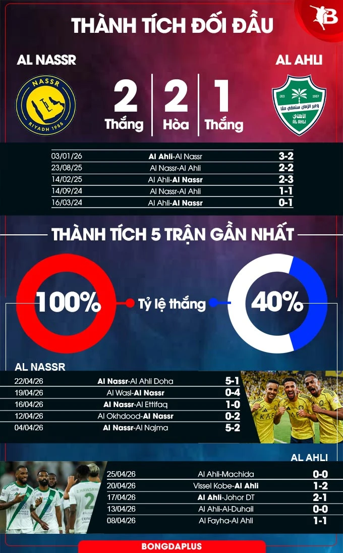 Nhận định bóng đá Al Nassr vs Al Ahli, 01h00 ngày 30/4: Khó phân thắng bại Nhận định bóng đá Al Nassr vs Al Ahli, 01h00 ngày 30/4: Khó phân thắng bại