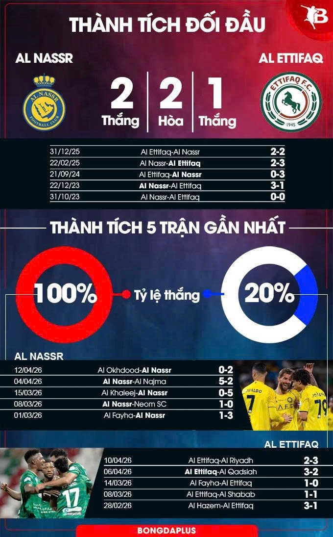 Nhận định bóng đá Al Nassr vs Al Ettifaq, 01h00 ngày 16/4: Bệ phóng sân nhà Nhận định bóng đá Al Nassr vs Al Ettifaq, 01h00 ngày 16/4: Bệ phóng sân nhà