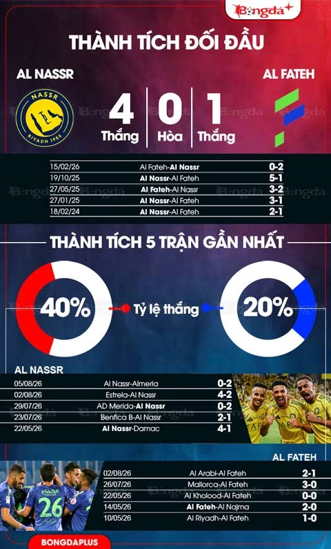 Nhận định bóng đá Al Nassr vs Al Fateh, 01h00 ngày 16/8: Nhà vua ra oai Nhận định bóng đá Al Nassr vs Al Fateh, 01h00 ngày 16/8: Nhà vua ra oai