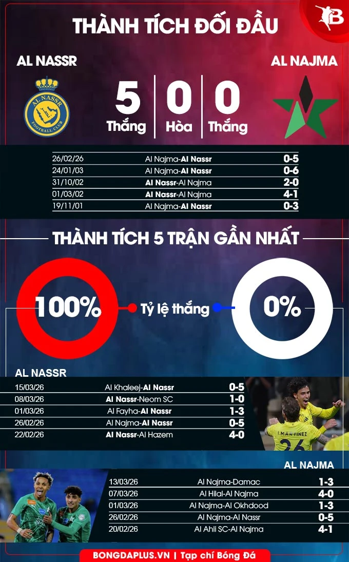 Nhận định bóng đá Al Nassr vs Al Najma, 01h00 ngày 4/4: Không có bất ngờ Nhận định bóng đá Al Nassr vs Al Najma, 01h00 ngày 4/4: Không có bất ngờ