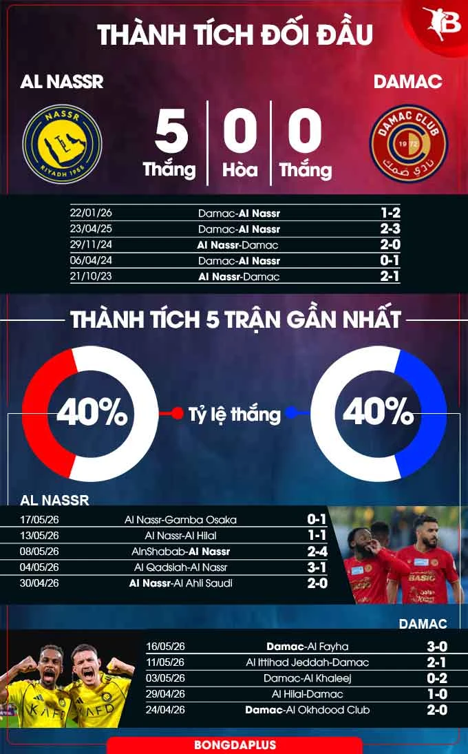 Nhận định bóng đá Al Nassr vs Damac, 01h00 ngày 22/5: Lần đầu cho Ronaldo