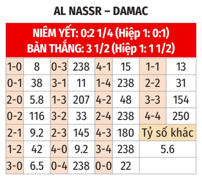 Nhận định bóng đá Al Nassr vs Damac, 01h00 ngày 22/5: Lần đầu cho Ronaldo