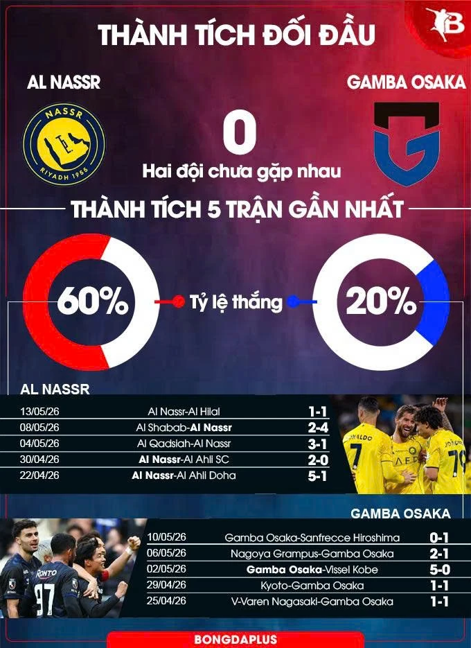 Nhận định bóng đá Al Nassr vs Gamba Osaka, 00h45 ngày 17/5: Danh hiệu đầu tiên cho Ronaldo Nhận định bóng đá Al Nassr vs Gamba Osaka, 00h45 ngày 17/5: Danh hiệu đầu tiên cho Ronaldo
