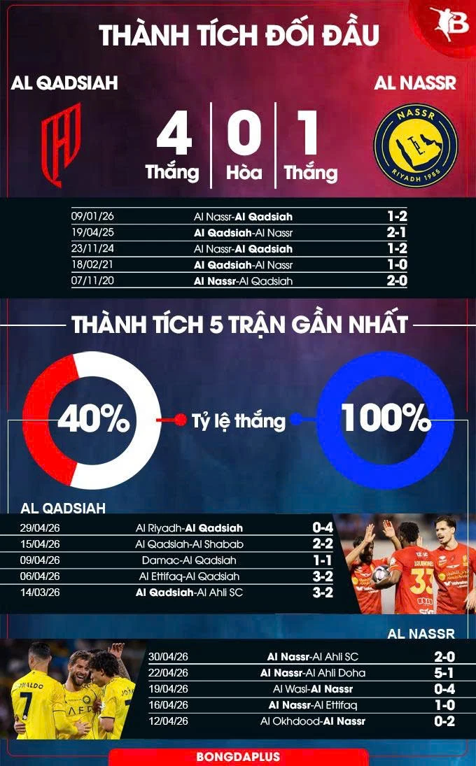 Nhận định bóng đá Al-Qadsiah vs Al Nassr, 01h00 ngày 4/5: Thắng để chạm tay vào ngôi vương Nhận định bóng đá Al-Qadsiah vs Al Nassr, 01h00 ngày 4/5: Thắng để chạm tay vào ngôi vương