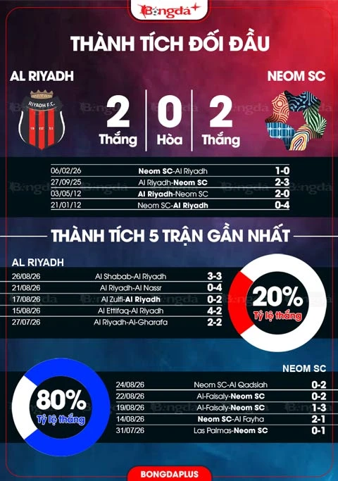 Nhận định bóng đá Al Riyadh vs Neom SC, 22h50 ngày 28/8: Vang khúc khải hoàn Nhận định bóng đá Al Riyadh vs Neom SC, 22h50 ngày 28/8: Vang khúc khải hoàn