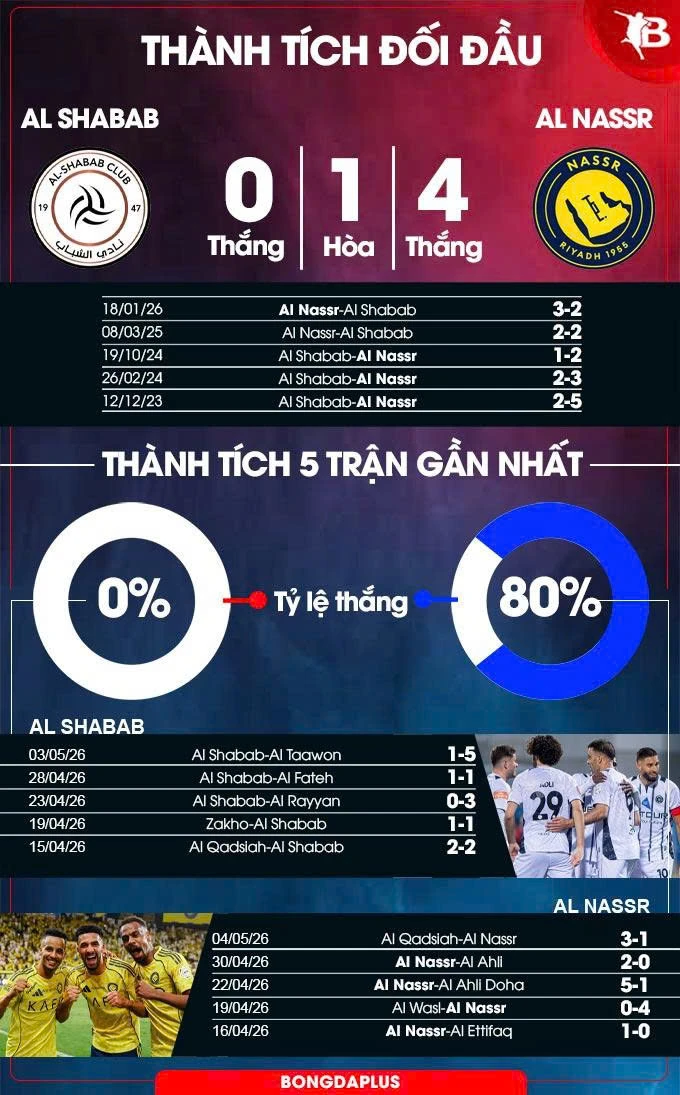 Nhận định bóng đá Al Shabab vs Al Nassr, 01h00 ngày 8/5: Phải thắng để dệt mộng vô địch Nhận định bóng đá Al Shabab vs Al Nassr, 01h00 ngày 8/5: Phải thắng để dệt mộng vô địch