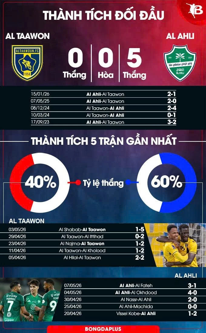 Nhận định bóng đá Al Taawon vs Al Ahli, 01h00 ngày 12/5: Khách hết động lực Nhận định bóng đá Al Taawon vs Al Ahli, 01h00 ngày 12/5: Khách hết động lực