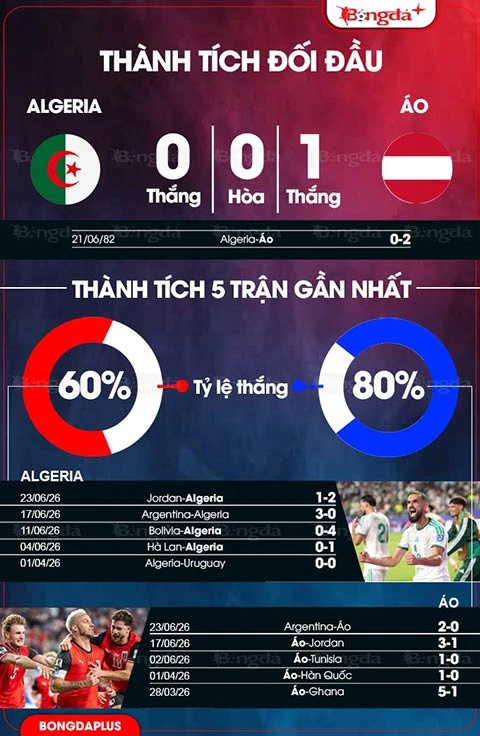 Nhận định bóng đá Algeria vs Áo, 09h00 ngày 28/6: 'Cáo sa mạc' ôm hận Nhận định bóng đá Algeria vs Áo, 09h00 ngày 28/6: 'Cáo sa mạc' ôm hận