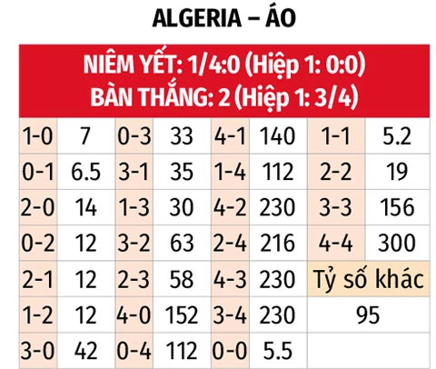 Nhận định bóng đá Algeria vs Áo, 09h00 ngày 28/6: 'Cáo sa mạc' ôm hận Nhận định bóng đá Algeria vs Áo, 09h00 ngày 28/6: 'Cáo sa mạc' ôm hận