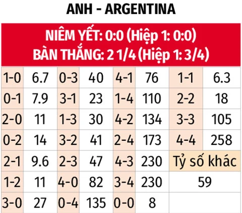 Nhận định bóng đá Anh vs Argentina, 02h00 ngày 16/7: Dắt nhau vào hiệp phụ Nhận định bóng đá Anh vs Argentina, 02h00 ngày 16/7: Dắt nhau vào hiệp phụ