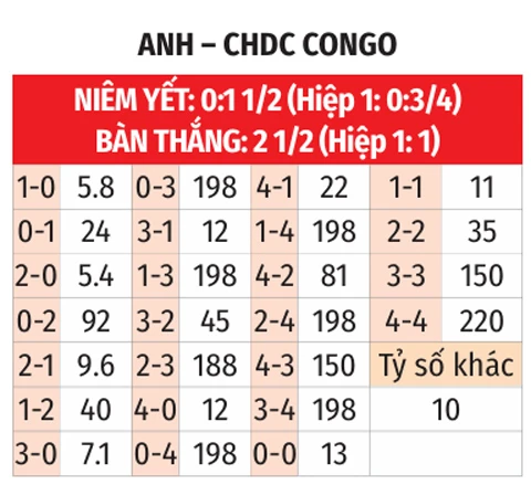Nhận định bóng đá Anh vs CHDC Congo, 23h00 ngày 1/7: Khó ngăn Tam Sư