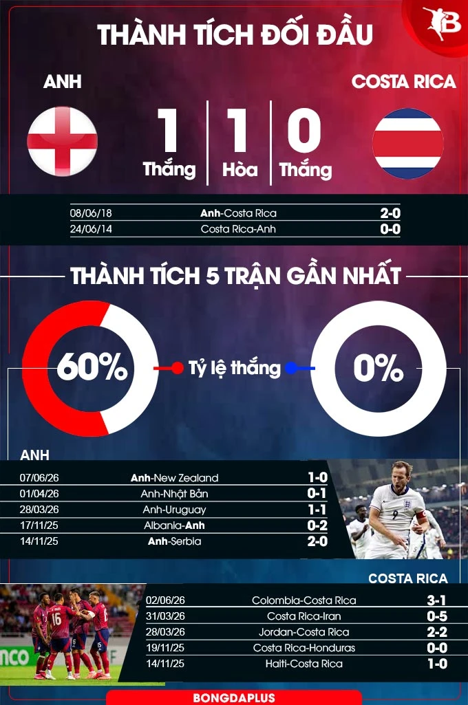 Nhận định bóng đá Anh vs Costa Rica, 03h00 ngày 11/6: Tam sư thắng nhẹ Nhận định bóng đá Anh vs Costa Rica, 03h00 ngày 11/6: Tam sư thắng nhẹ