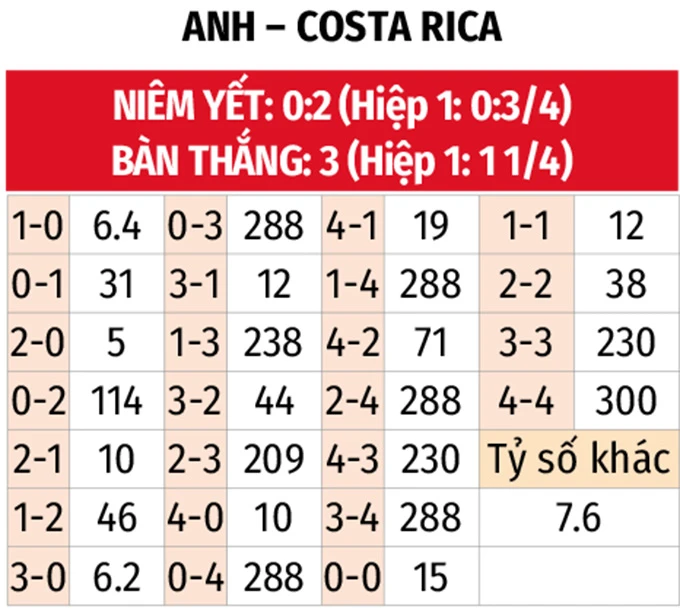 Nhận định bóng đá Anh vs Costa Rica, 03h00 ngày 11/6: Tam sư thắng nhẹ Nhận định bóng đá Anh vs Costa Rica, 03h00 ngày 11/6: Tam sư thắng nhẹ