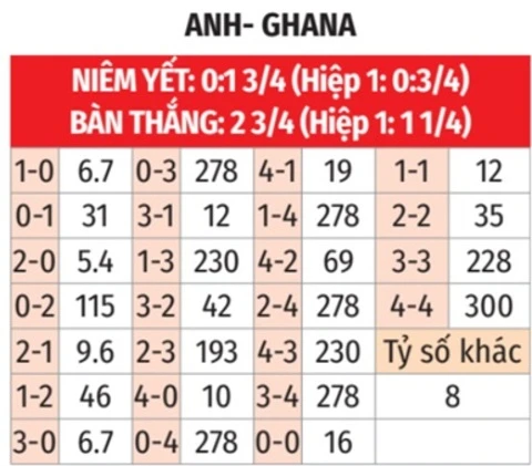 Nhận định bóng đá Anh vs Ghana, 03h00 ngày 24/6: Tiếng gầm của Sư tử Anh Nhận định bóng đá Anh vs Ghana, 03h00 ngày 24/6: Tiếng gầm của Sư tử Anh