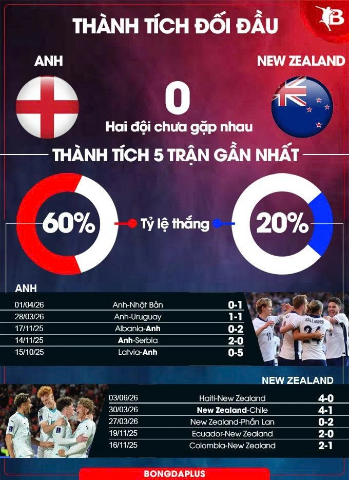 Nhận định bóng đá Anh vs New Zealand, 03h00 ngày 7/6: Tam sư khoe móng vuốt Nhận định bóng đá Anh vs New Zealand, 03h00 ngày 7/6: Tam sư khoe móng vuốt