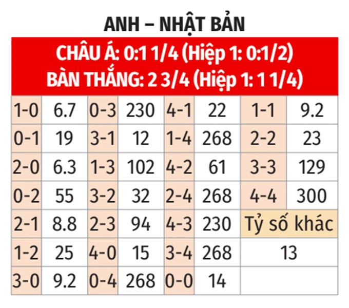 Nhận định bóng đá Anh vs Nhật Bản, 01h45 ngày 1/4: Địa chấn ở Wembley Nhận định bóng đá Anh vs Nhật Bản, 01h45 ngày 1/4: Địa chấn ở Wembley