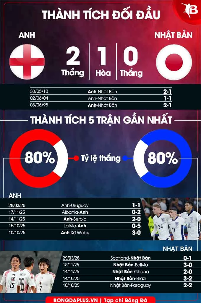 Nhận định bóng đá Anh vs Nhật Bản, 01h45 ngày 1/4: Địa chấn ở Wembley Nhận định bóng đá Anh vs Nhật Bản, 01h45 ngày 1/4: Địa chấn ở Wembley