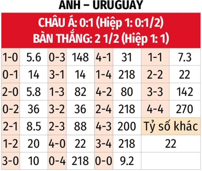 Nhận định bóng đá Anh vs Uruguay, 02h45 ngày 28/3: Tam sư thắng nhọc Nhận định bóng đá Anh vs Uruguay, 02h45 ngày 28/3: Tam sư thắng nhọc