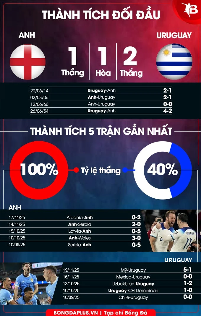 Nhận định bóng đá Anh vs Uruguay, 02h45 ngày 28/3: Tam sư thắng nhọc Nhận định bóng đá Anh vs Uruguay, 02h45 ngày 28/3: Tam sư thắng nhọc