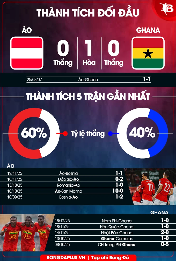 Nhận định bóng đá Áo vs Ghana, 00h00 ngày 28/3: Những ngôi sao đen trong tay… Áo