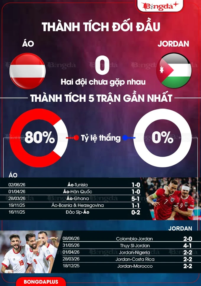 Nhận định bóng đá Áo vs Jordan, 11h00 ngày 17/6: 3 điểm trong tay Áo! Nhận định bóng đá Áo vs Jordan, 11h00 ngày 17/6: 3 điểm trong tay Áo!