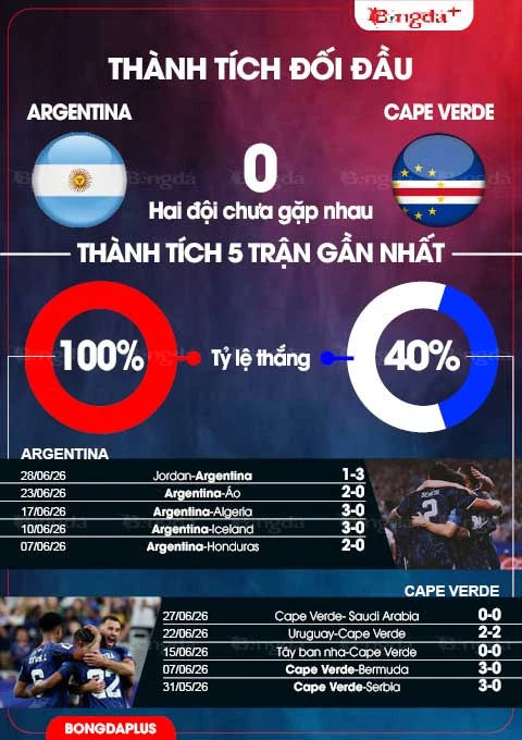 Nhận định bóng đá Argentina vs Cape Verde, 05h00 ngày 4/7: Hết rồi cổ tích